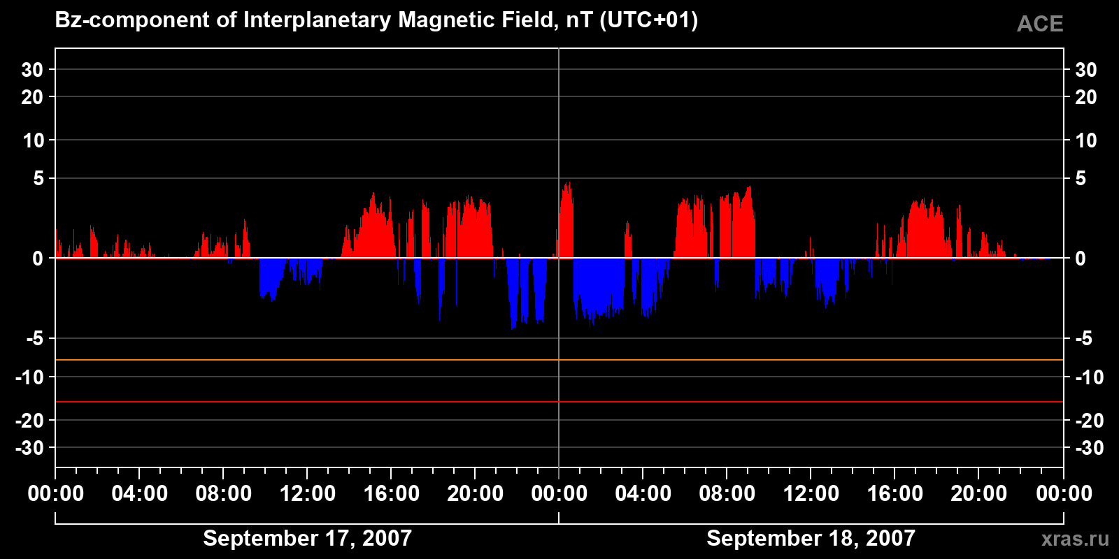 Component Bz of the interplanetary magnetic field