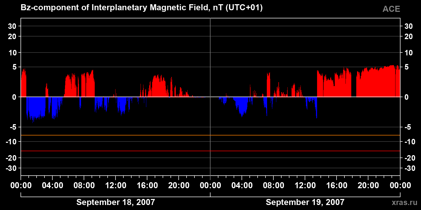 Component Bz of the interplanetary magnetic field