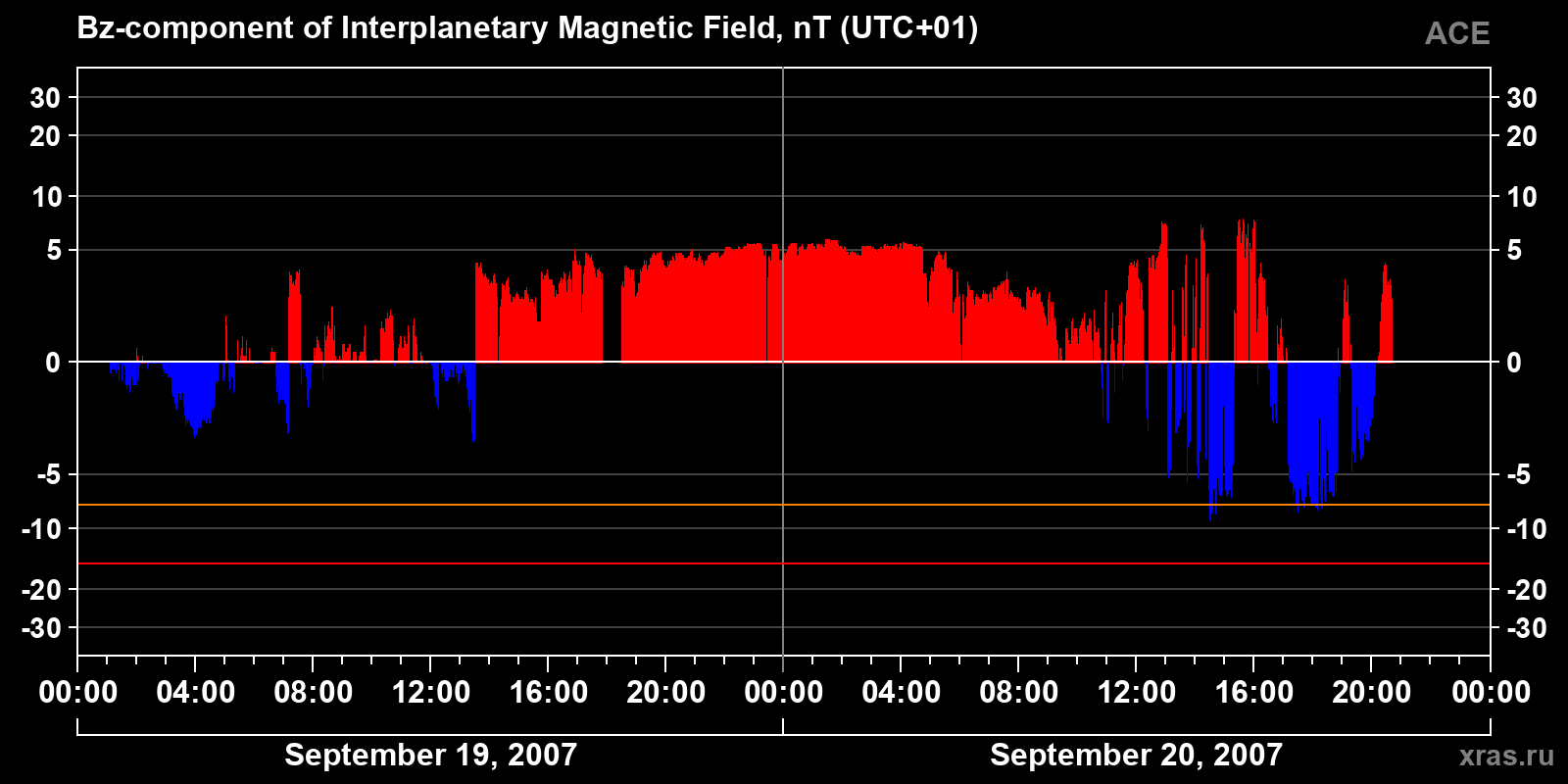 Component Bz of the interplanetary magnetic field