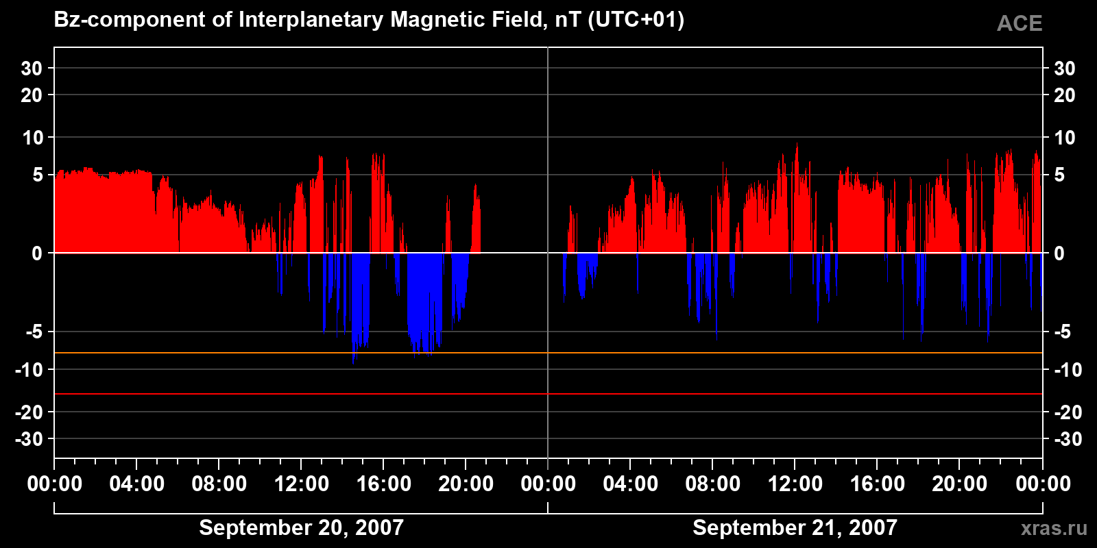 Component Bz of the interplanetary magnetic field