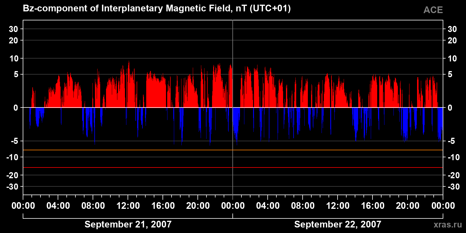 Component Bz of the interplanetary magnetic field