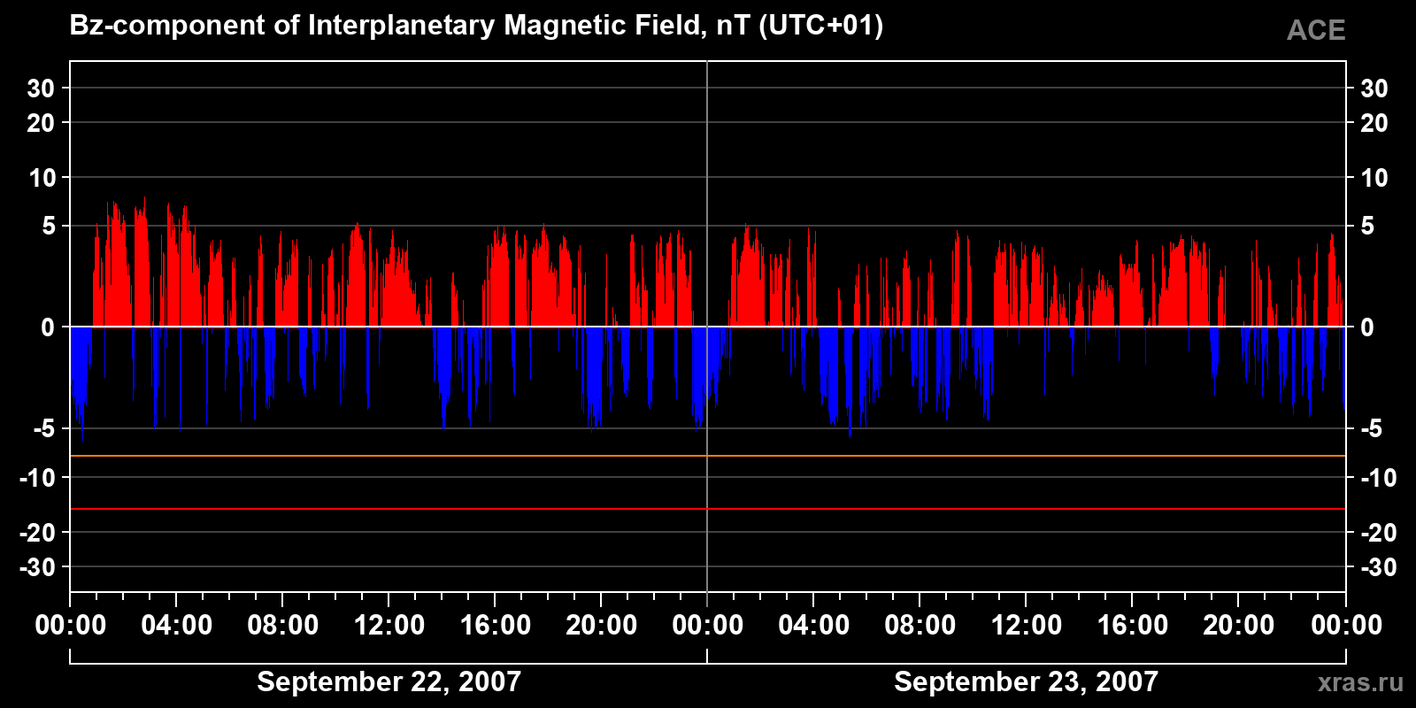 Component Bz of the interplanetary magnetic field