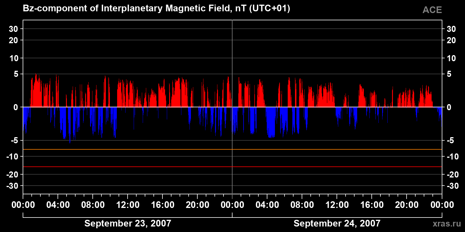 Component Bz of the interplanetary magnetic field