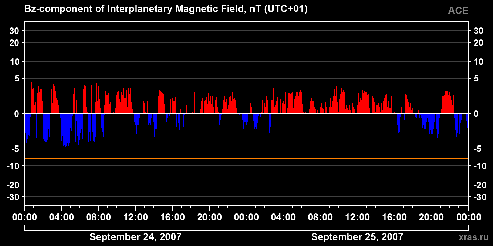 Component Bz of the interplanetary magnetic field