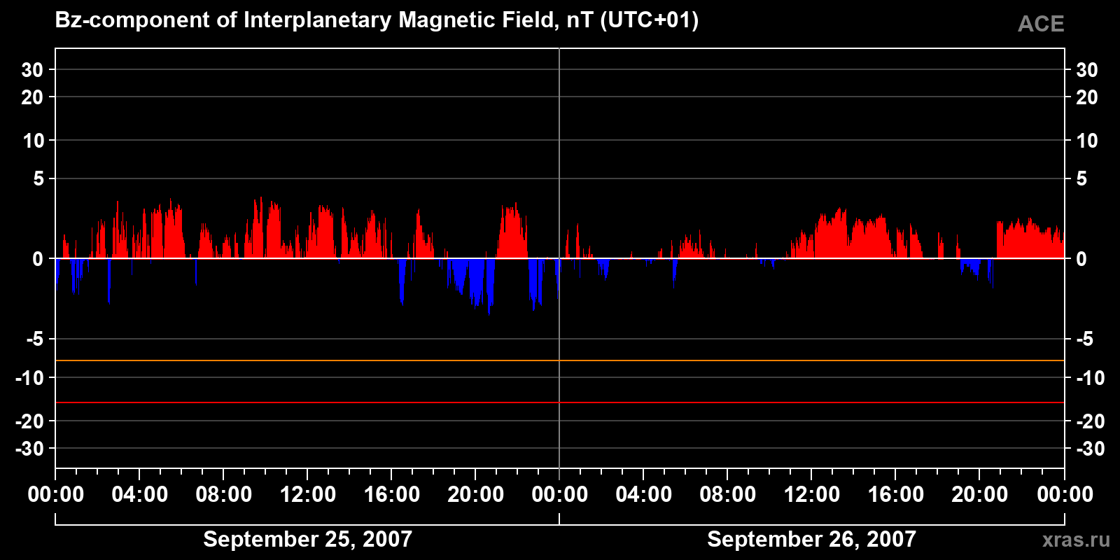 Component Bz of the interplanetary magnetic field