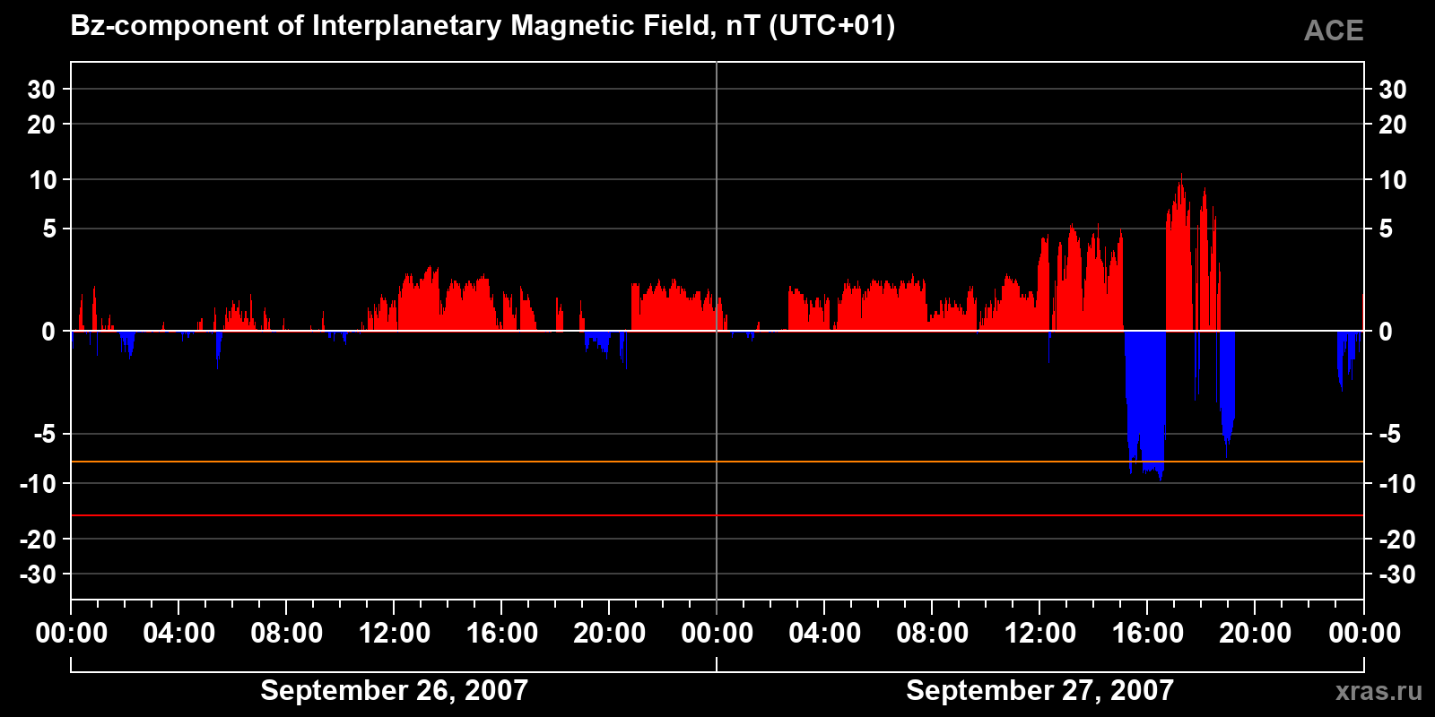 Component Bz of the interplanetary magnetic field