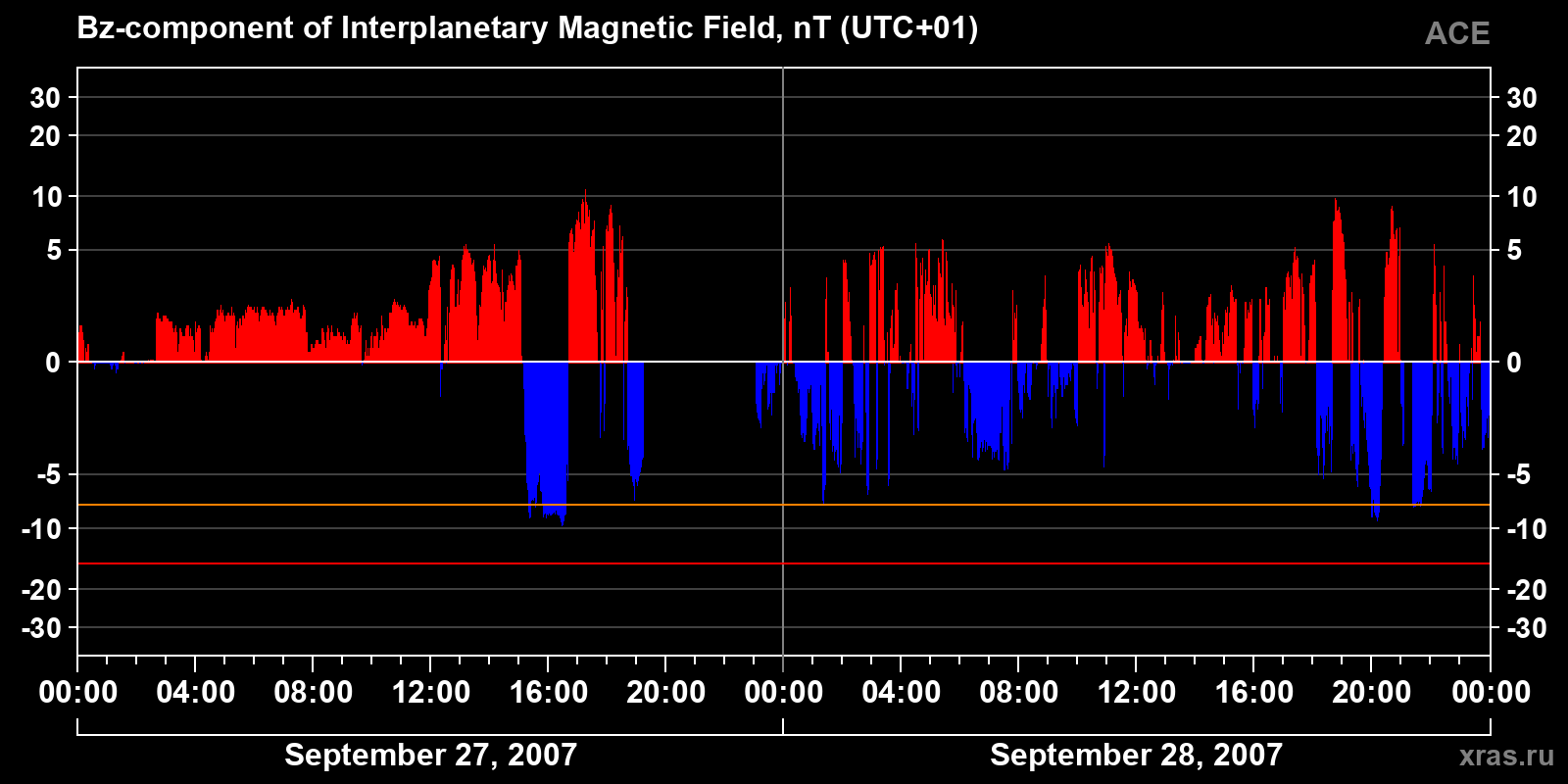 Component Bz of the interplanetary magnetic field