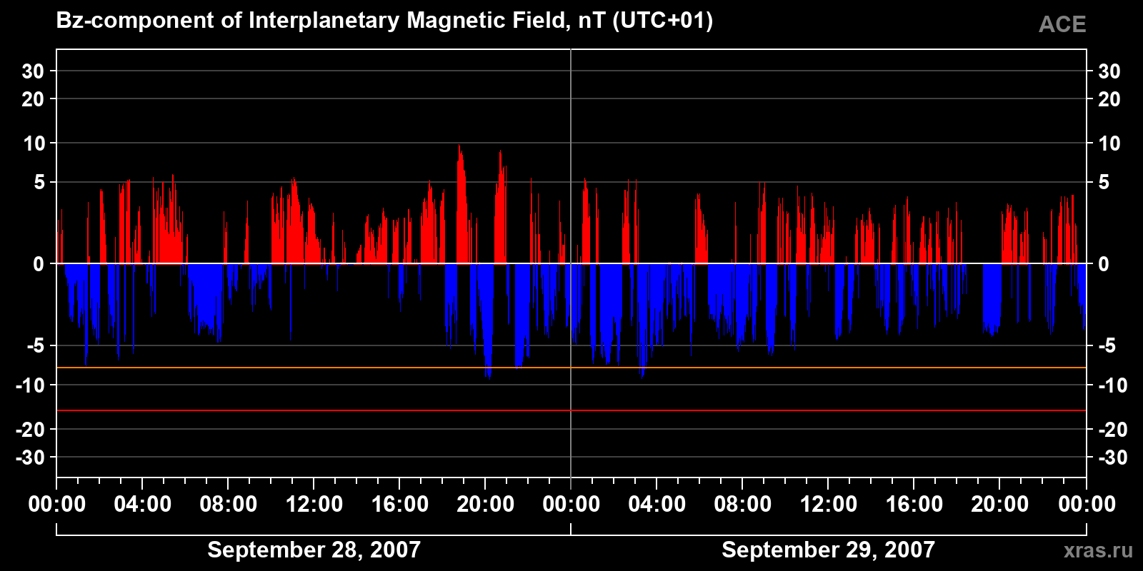 Component Bz of the interplanetary magnetic field