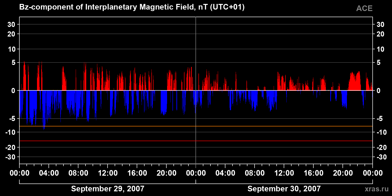 Component Bz of the interplanetary magnetic field