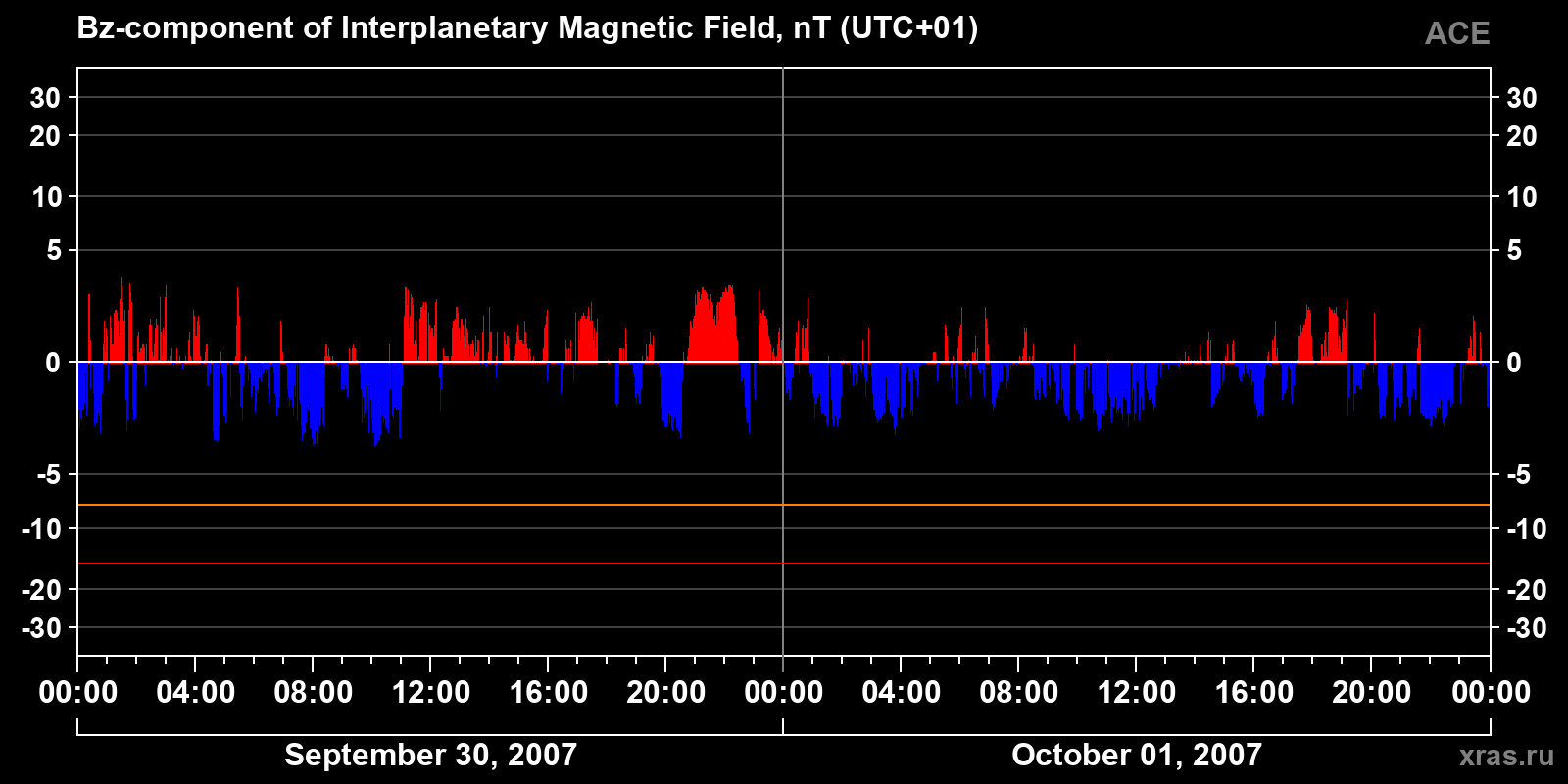 Component Bz of the interplanetary magnetic field