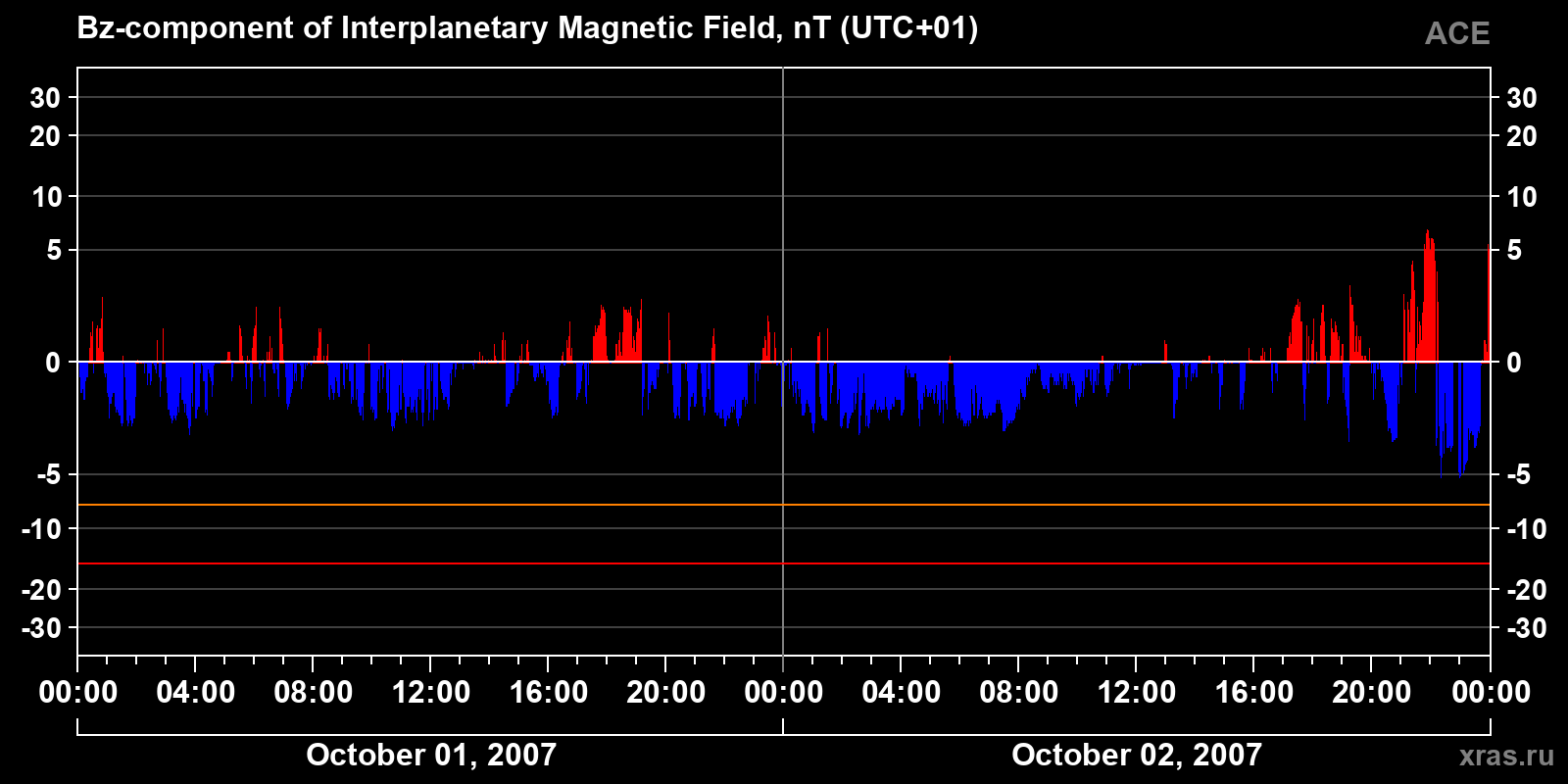 Component Bz of the interplanetary magnetic field