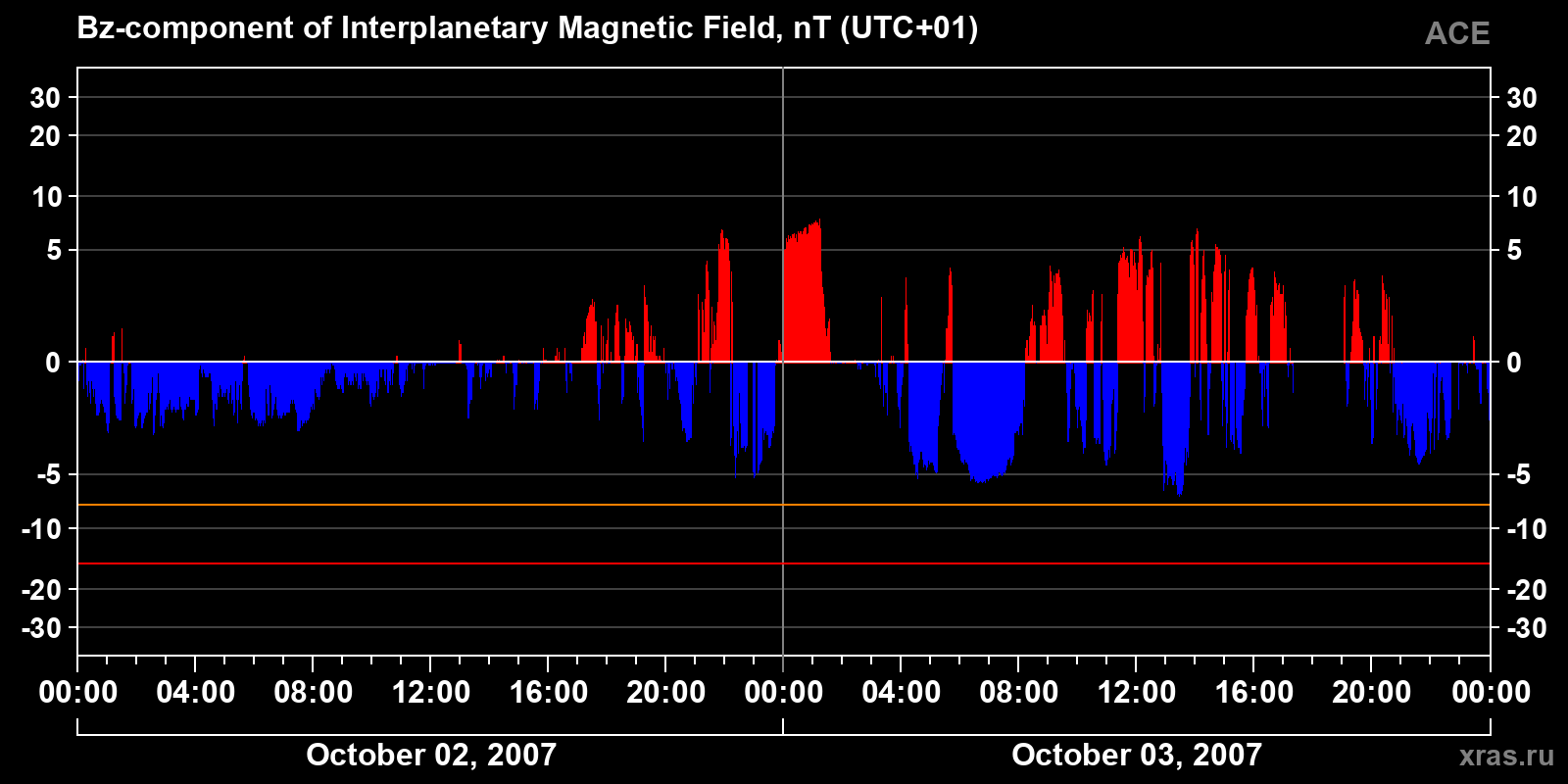 Component Bz of the interplanetary magnetic field