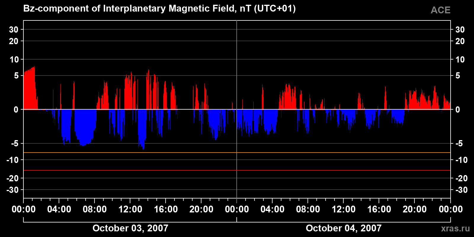 Component Bz of the interplanetary magnetic field