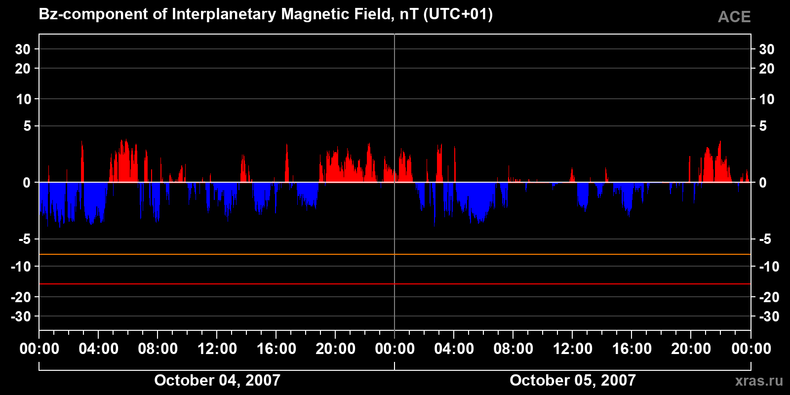 Component Bz of the interplanetary magnetic field