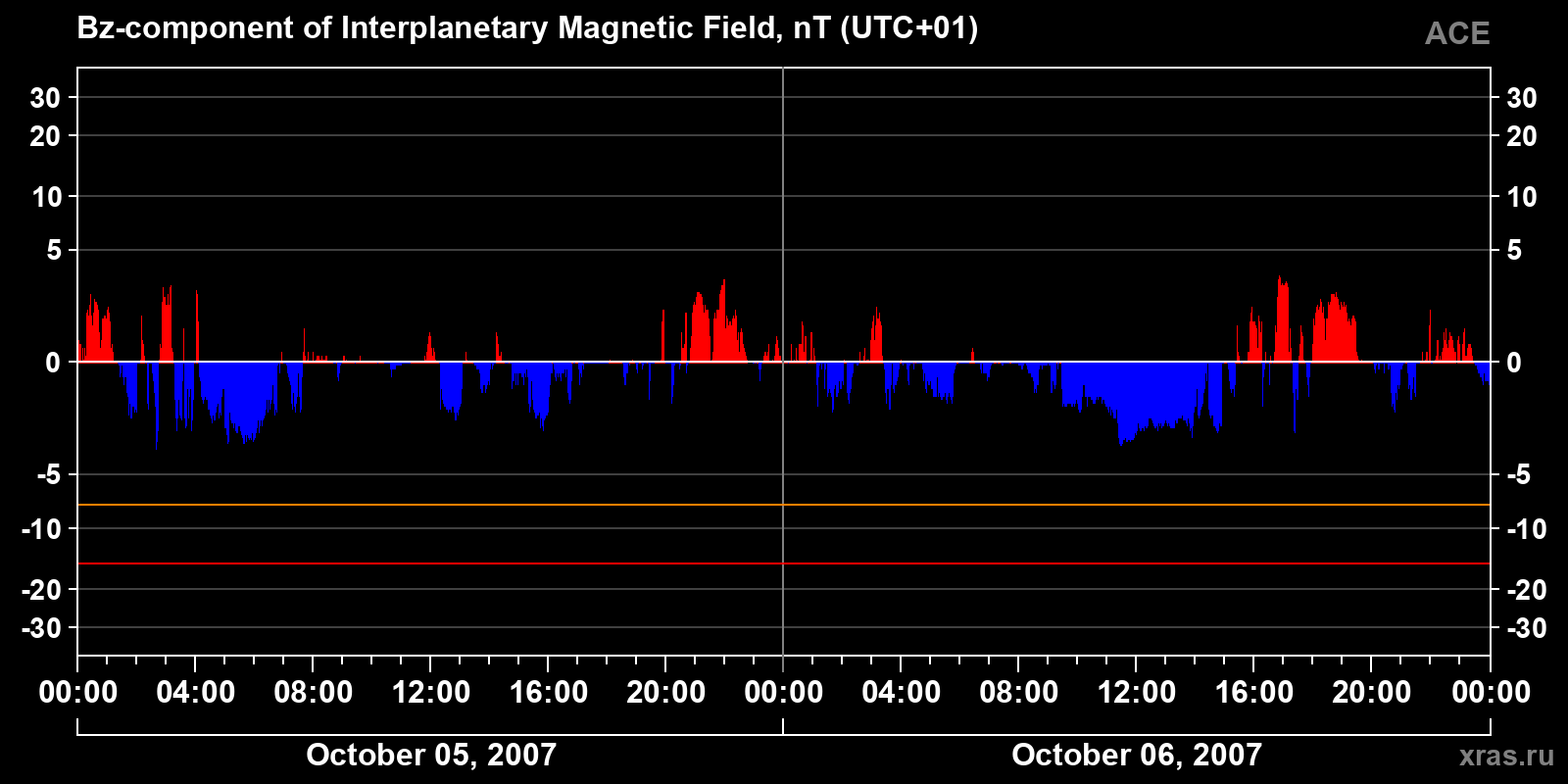 Component Bz of the interplanetary magnetic field