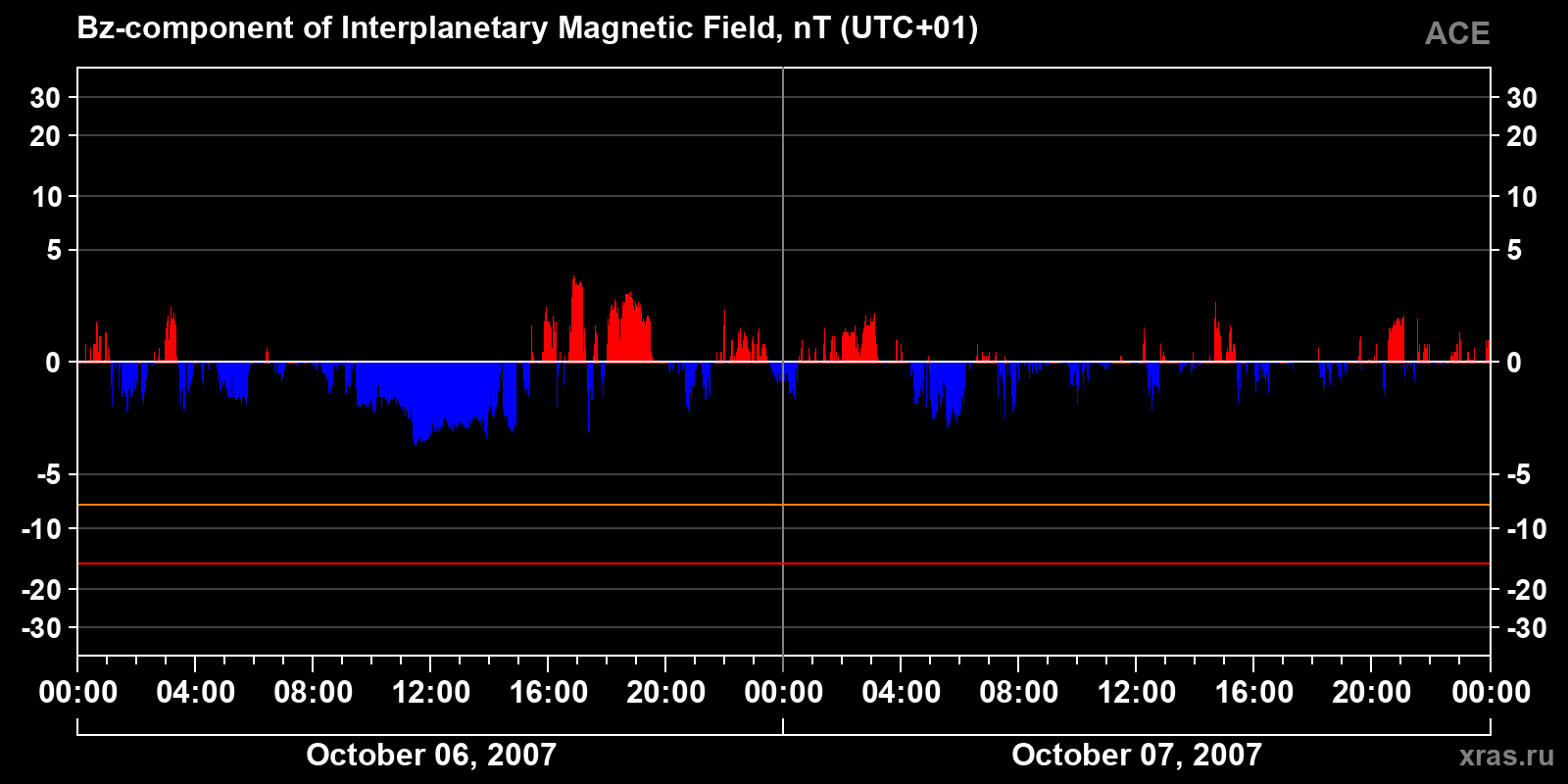 Component Bz of the interplanetary magnetic field