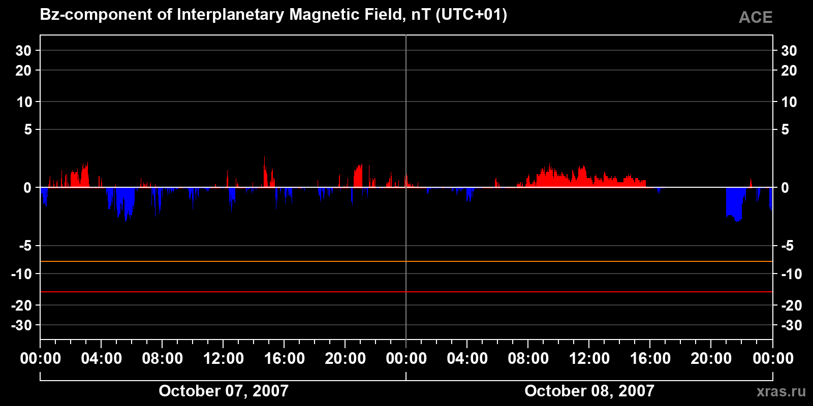 Component Bz of the interplanetary magnetic field