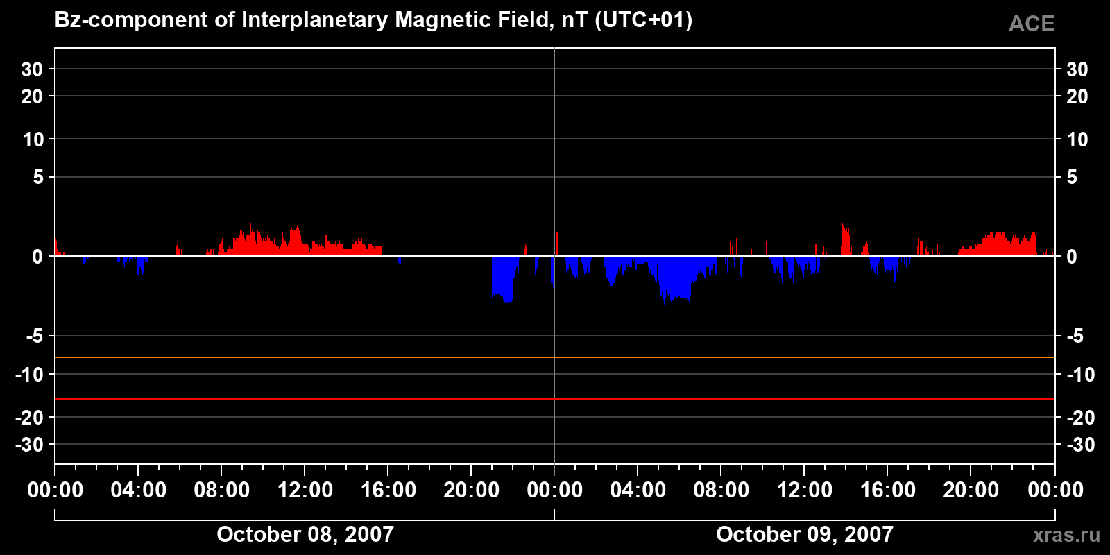 Component Bz of the interplanetary magnetic field