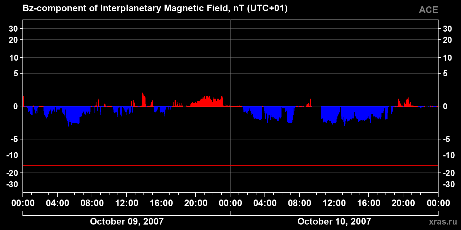 Component Bz of the interplanetary magnetic field