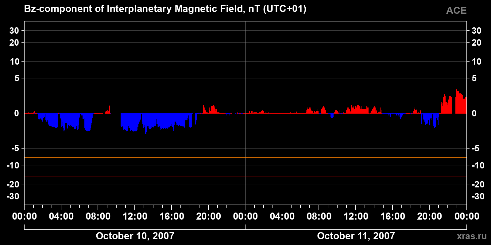 Component Bz of the interplanetary magnetic field