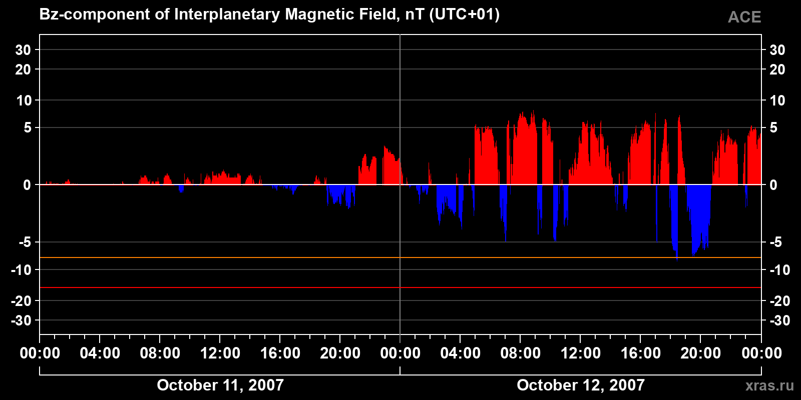 Component Bz of the interplanetary magnetic field