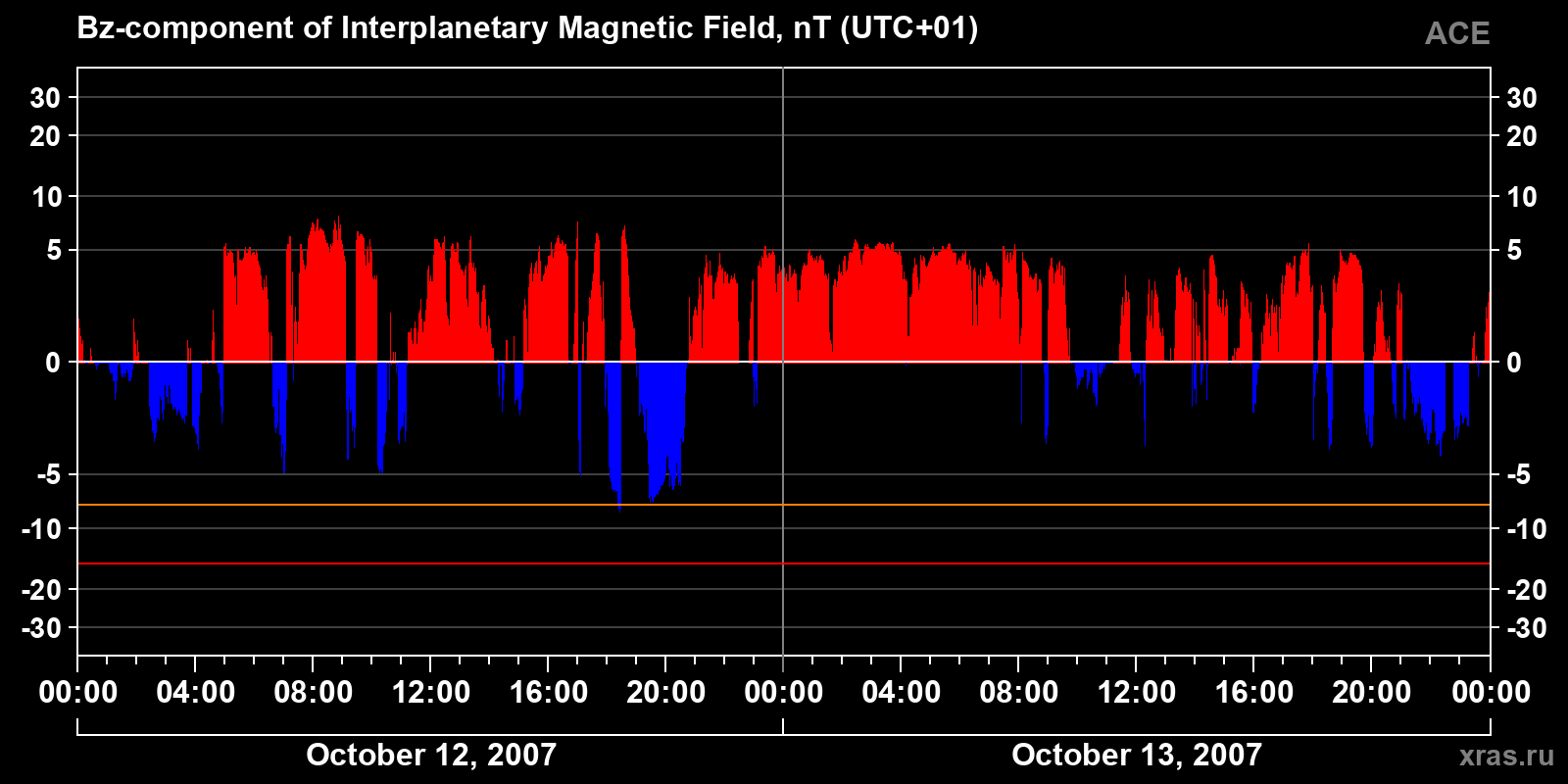 Component Bz of the interplanetary magnetic field