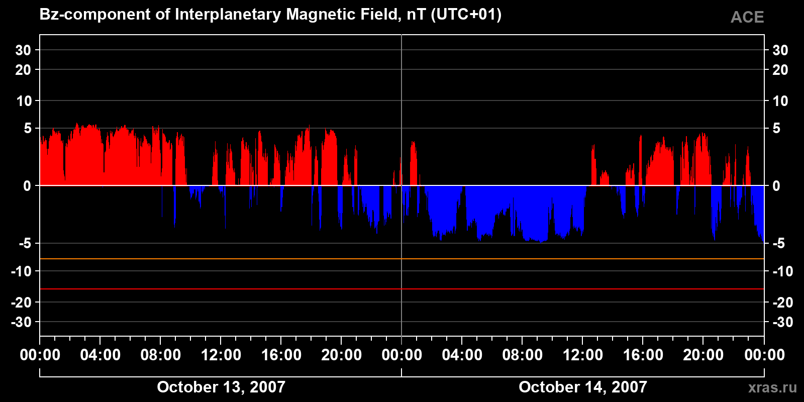 Component Bz of the interplanetary magnetic field