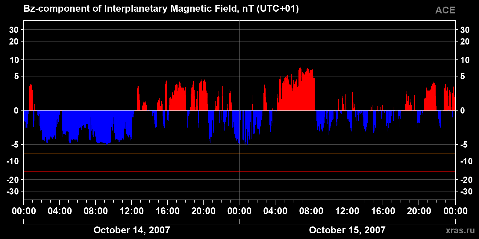 Component Bz of the interplanetary magnetic field