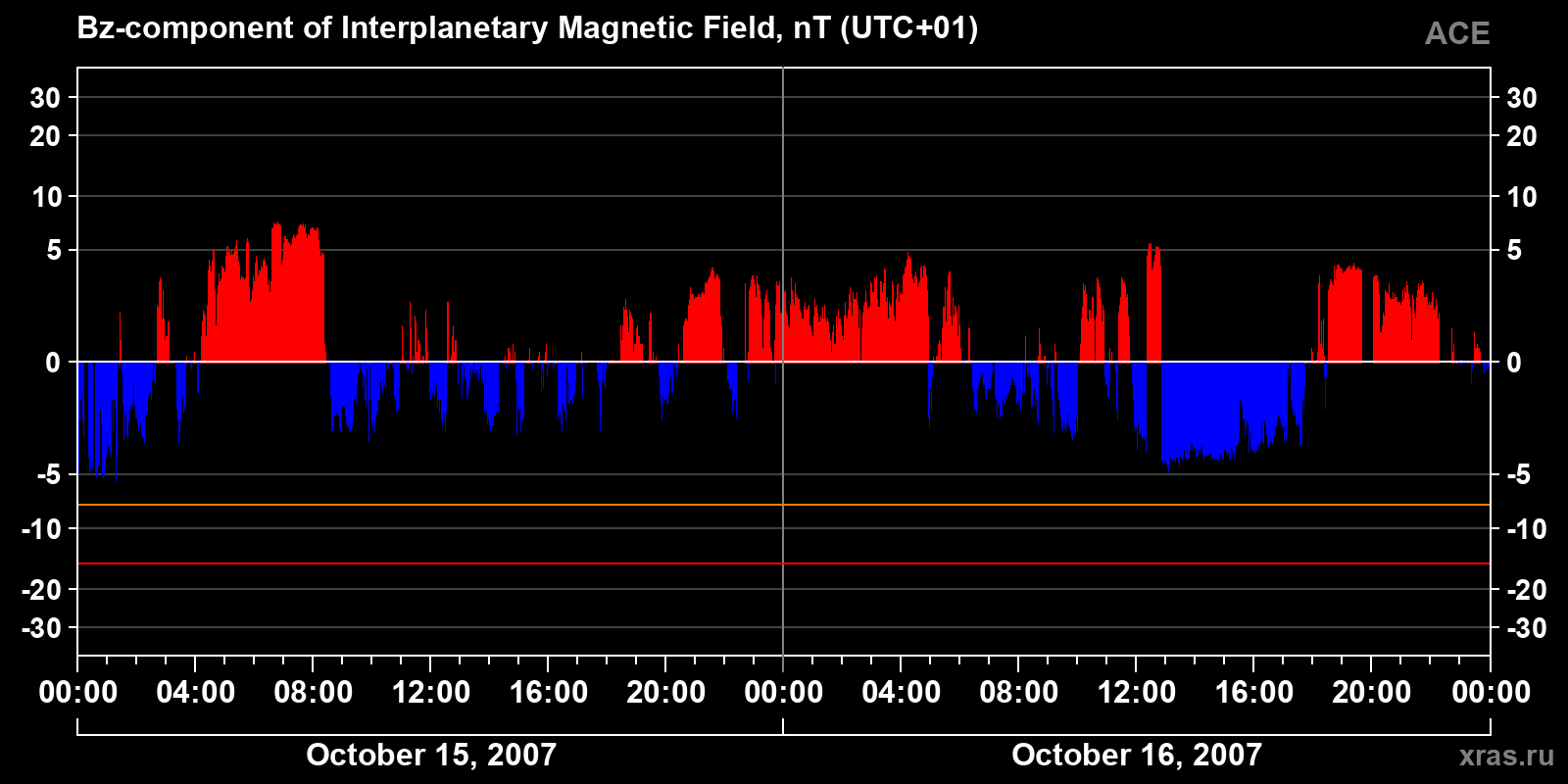 Component Bz of the interplanetary magnetic field