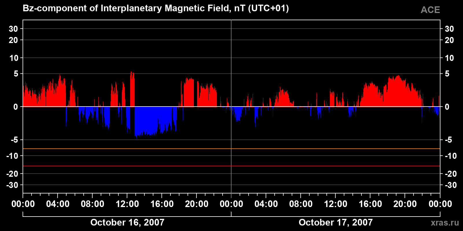 Component Bz of the interplanetary magnetic field