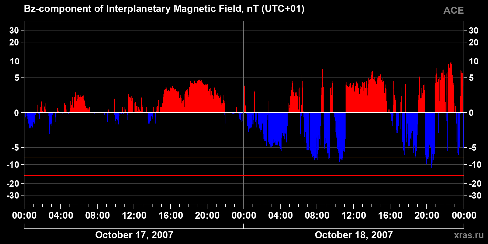 Component Bz of the interplanetary magnetic field