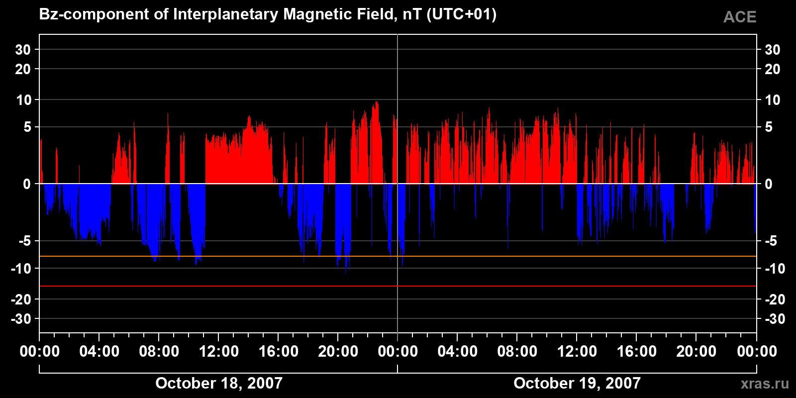 Component Bz of the interplanetary magnetic field