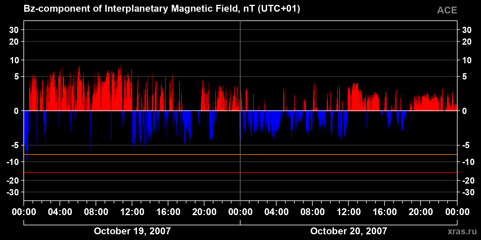 Component Bz of the interplanetary magnetic field