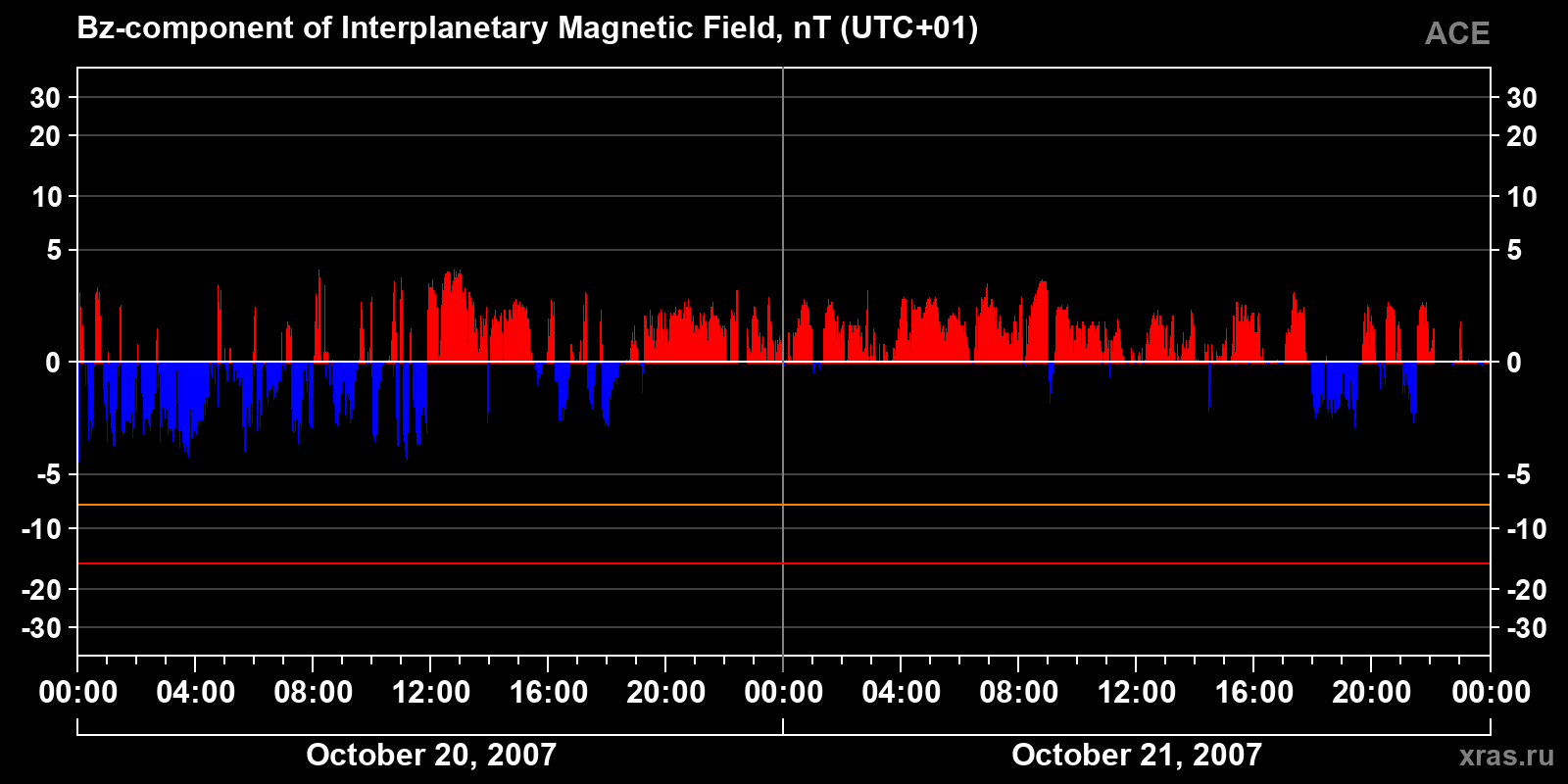 Component Bz of the interplanetary magnetic field