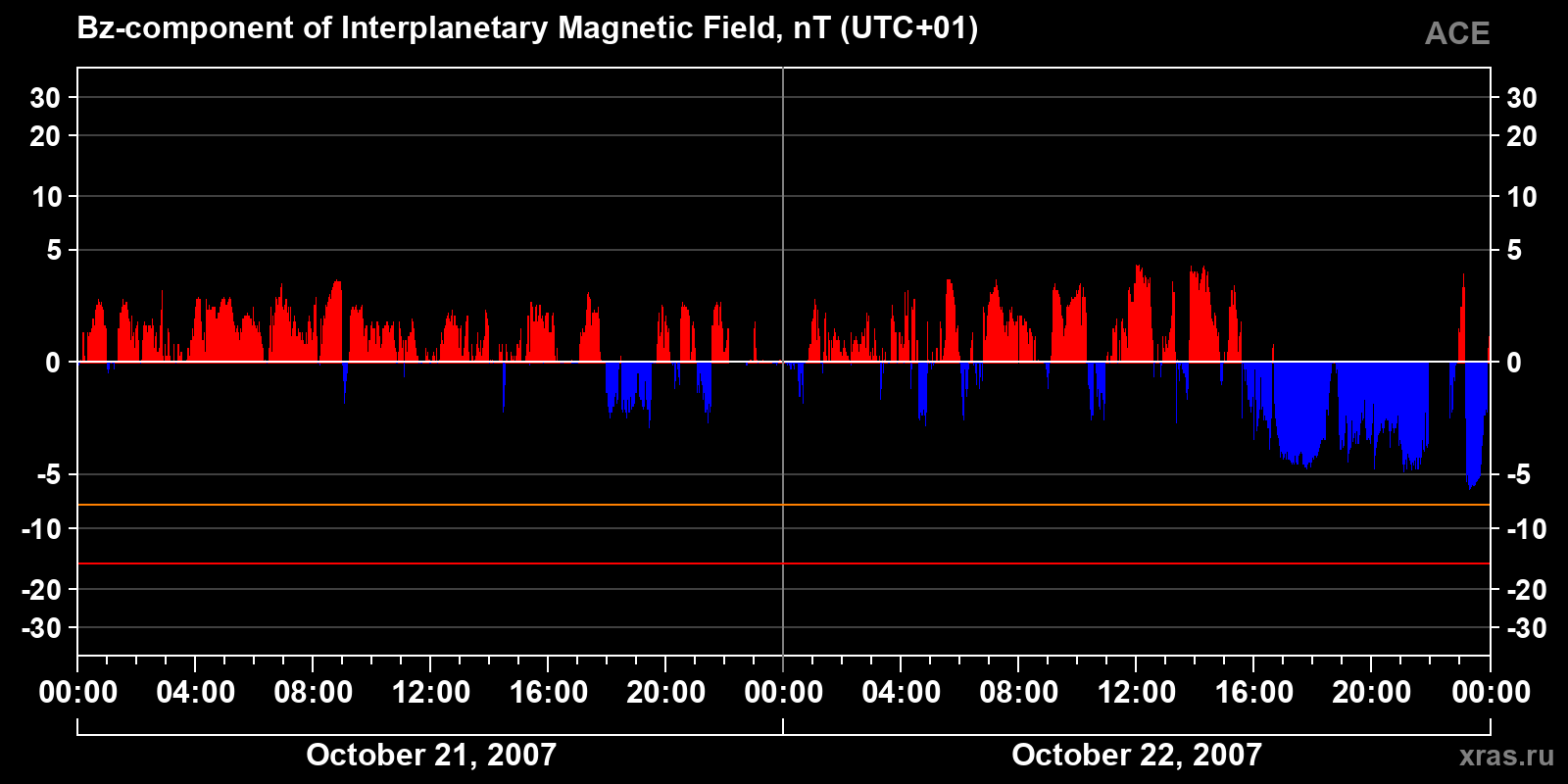 Component Bz of the interplanetary magnetic field
