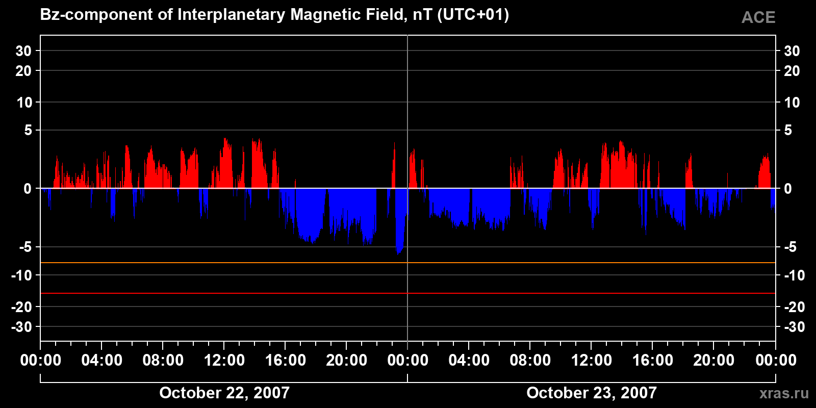 Component Bz of the interplanetary magnetic field