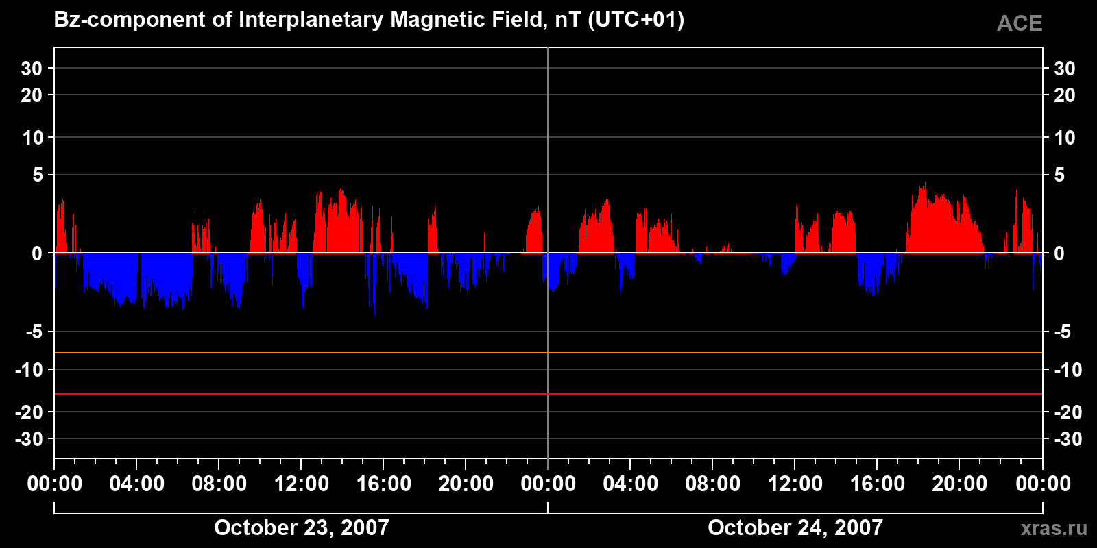 Component Bz of the interplanetary magnetic field