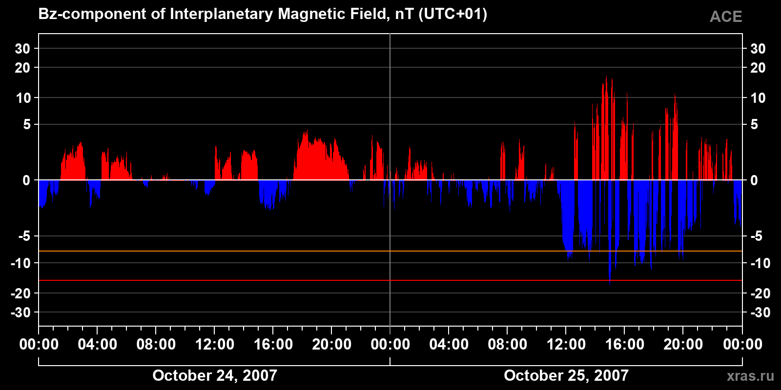 Component Bz of the interplanetary magnetic field
