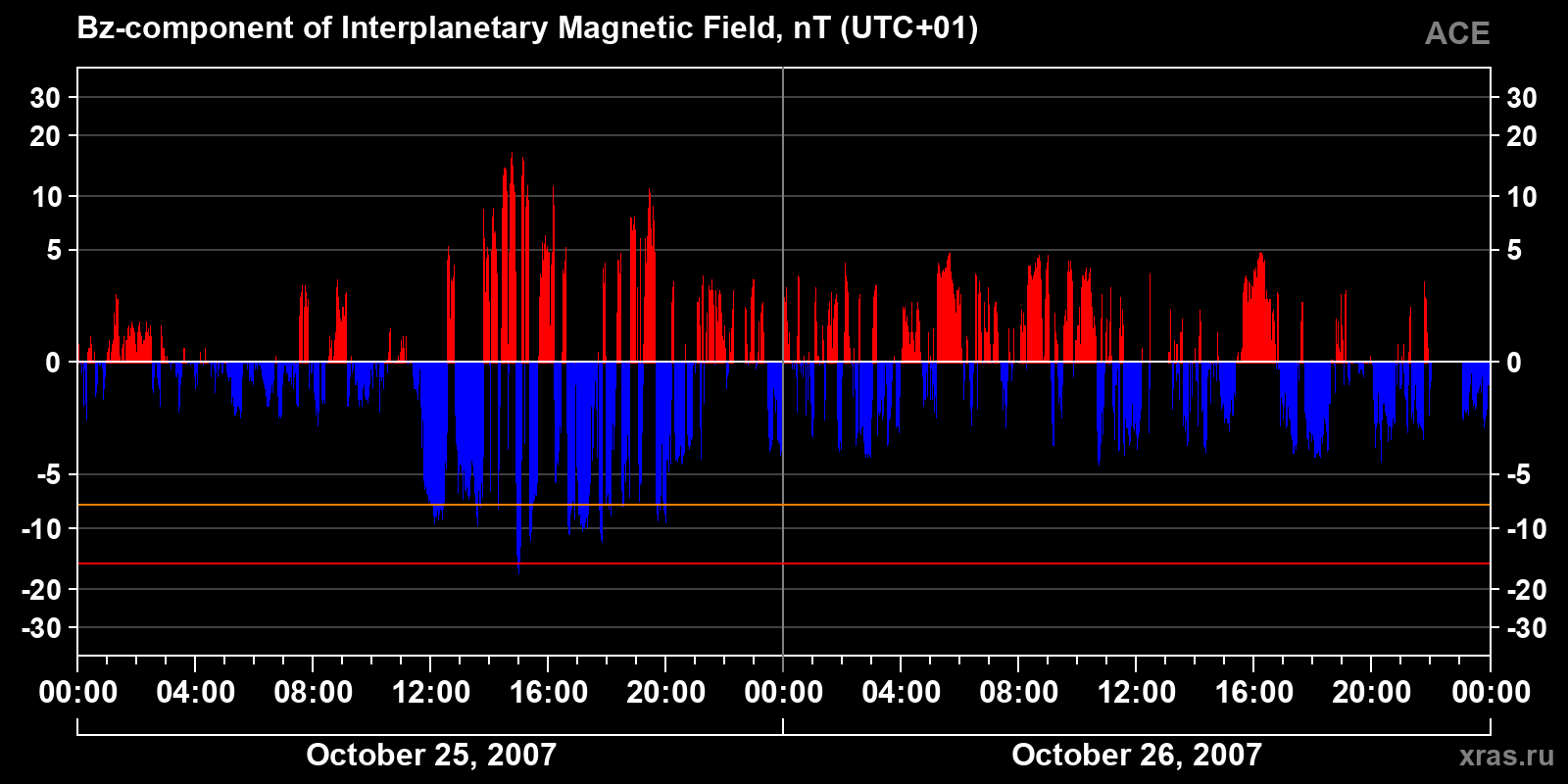 Component Bz of the interplanetary magnetic field