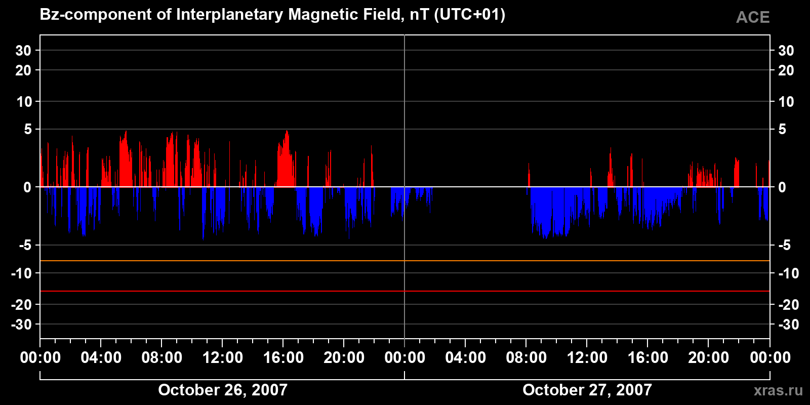 Component Bz of the interplanetary magnetic field
