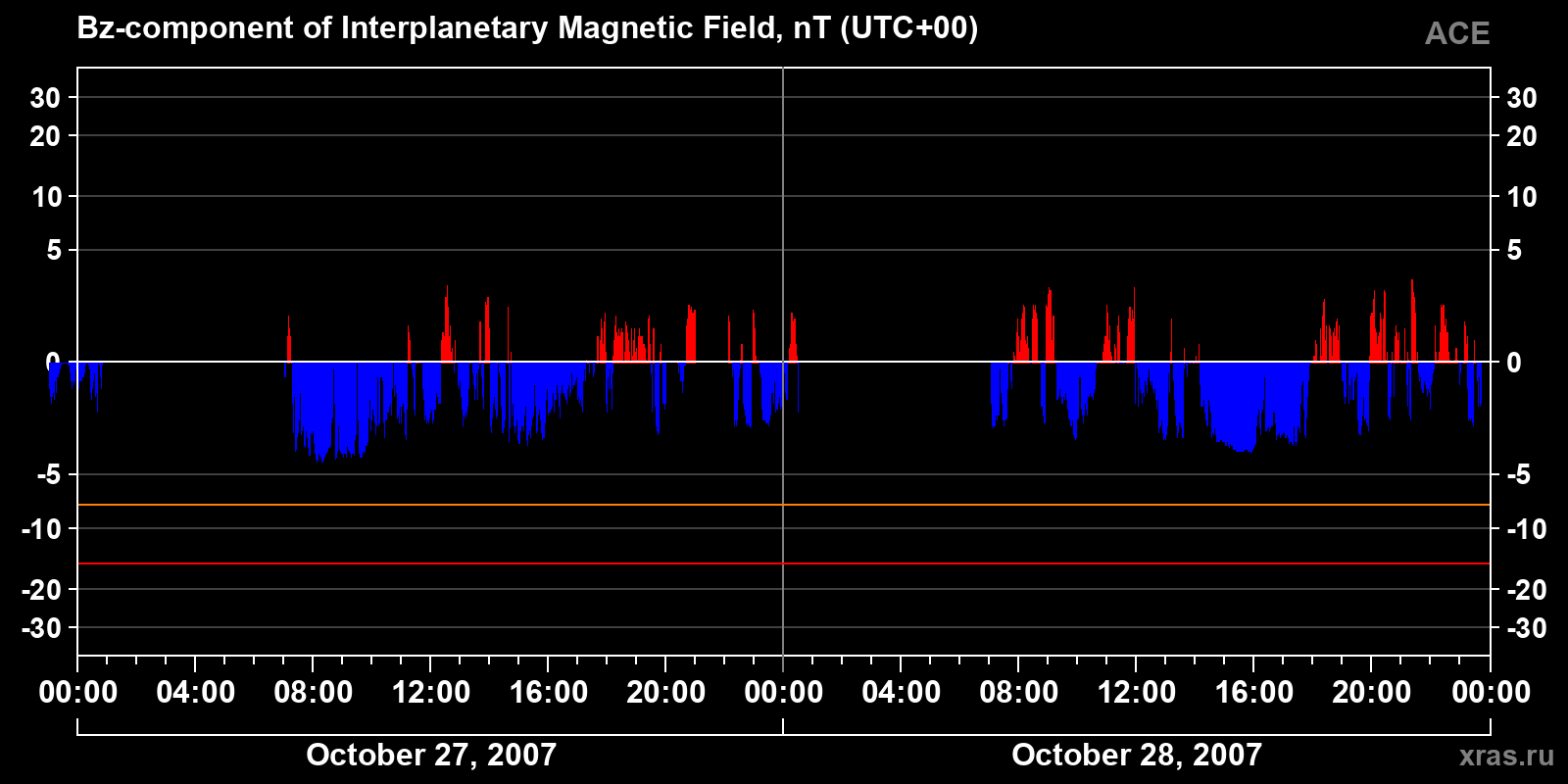 Component Bz of the interplanetary magnetic field