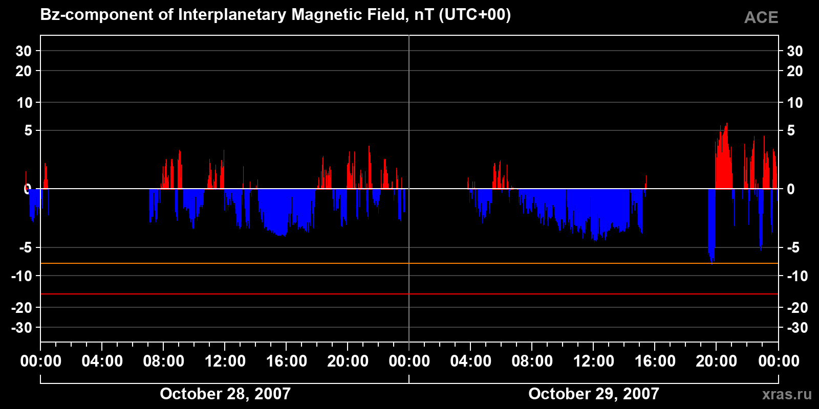 Component Bz of the interplanetary magnetic field
