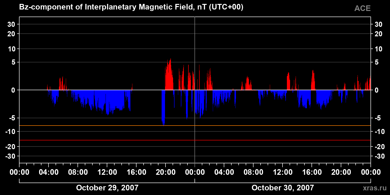 Component Bz of the interplanetary magnetic field