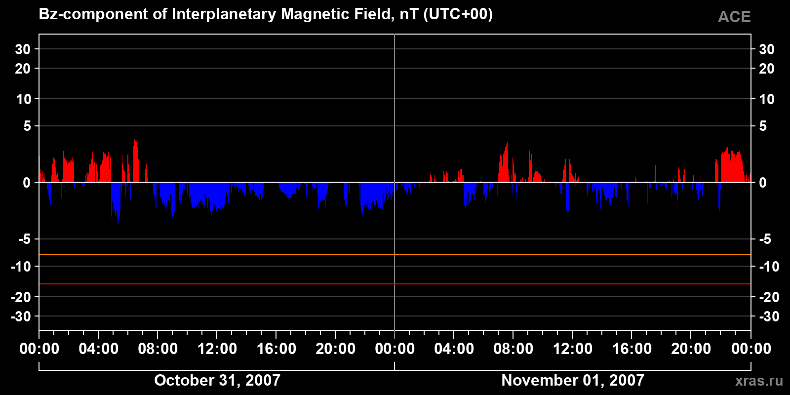 Component Bz of the interplanetary magnetic field