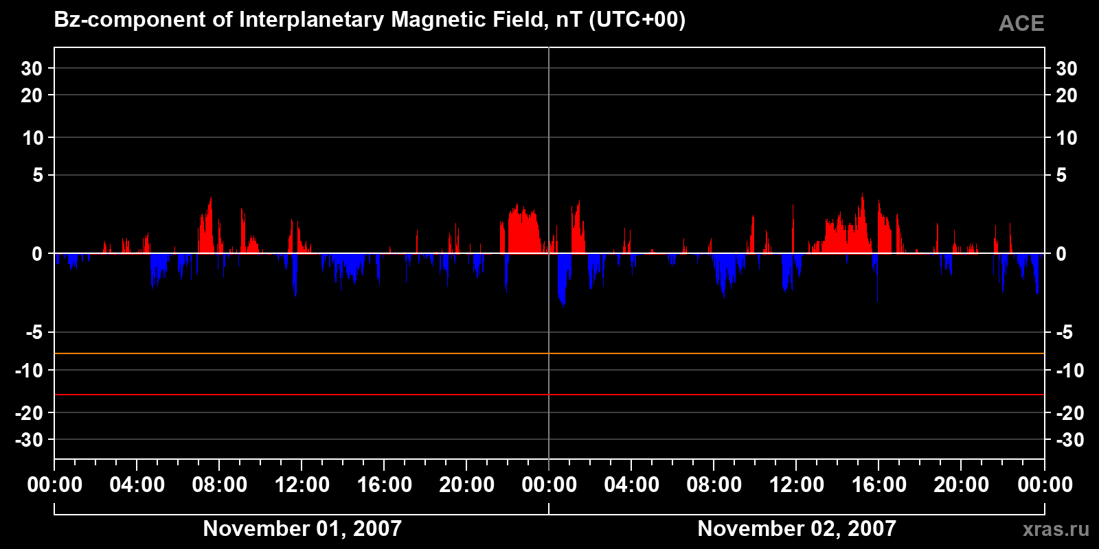 Component Bz of the interplanetary magnetic field