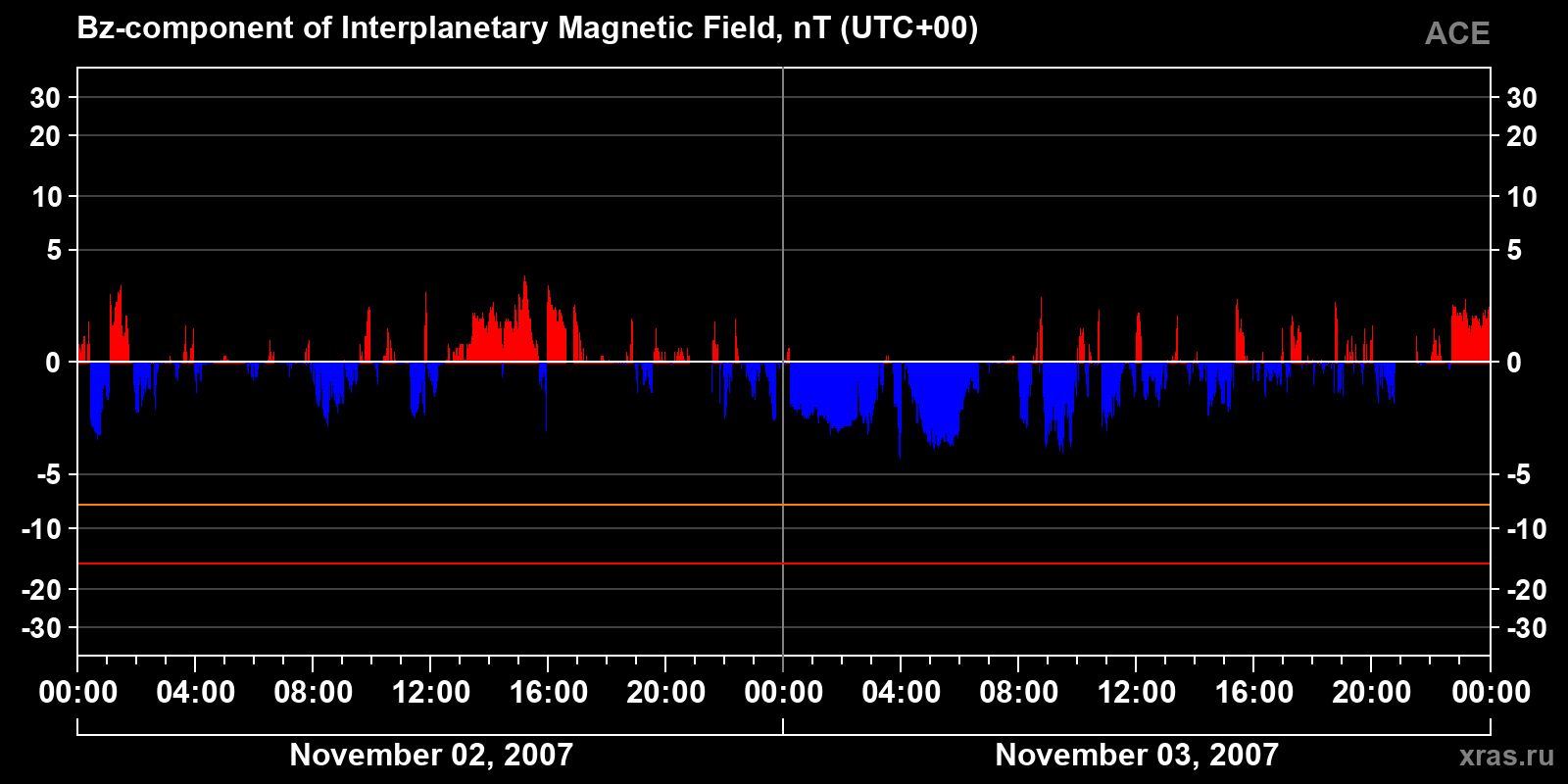 Component Bz of the interplanetary magnetic field