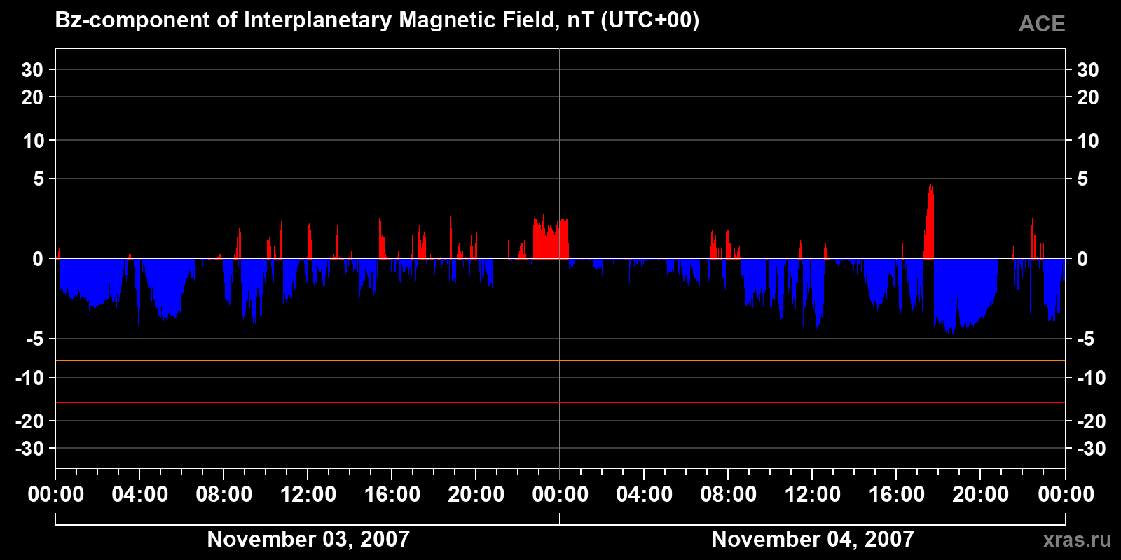 Component Bz of the interplanetary magnetic field