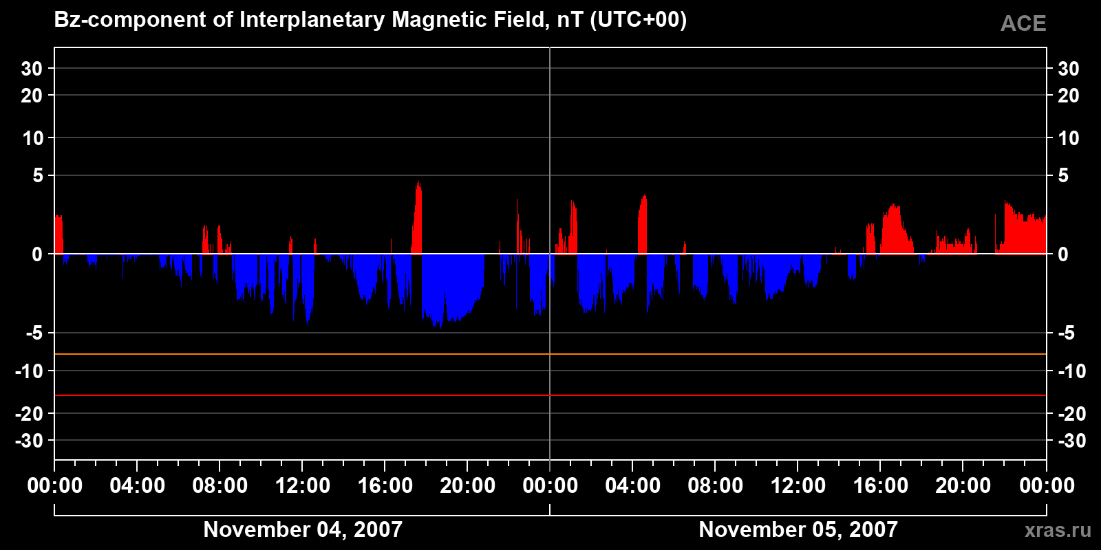 Component Bz of the interplanetary magnetic field