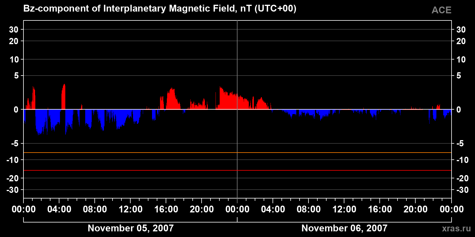 Component Bz of the interplanetary magnetic field