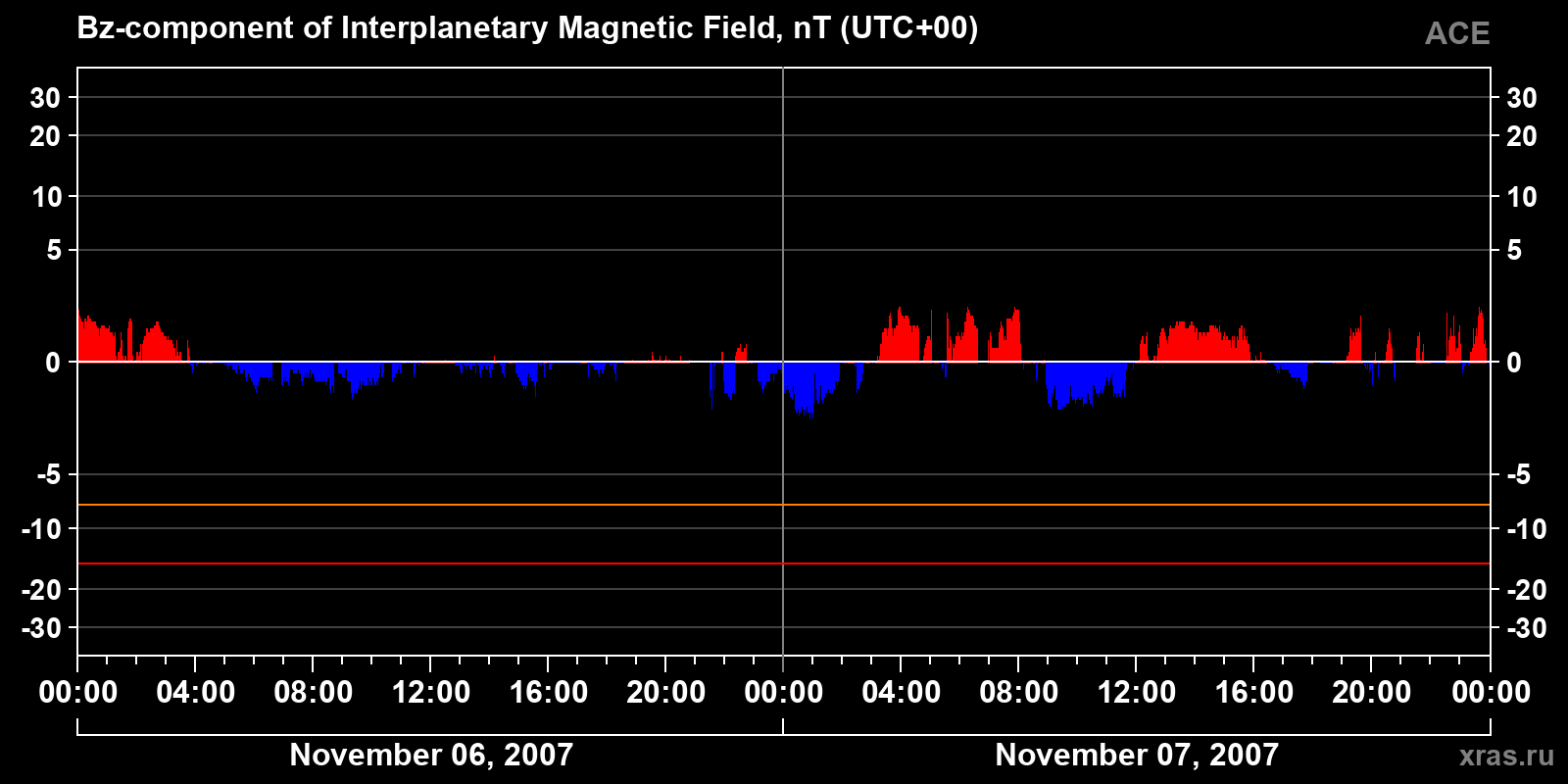 Component Bz of the interplanetary magnetic field